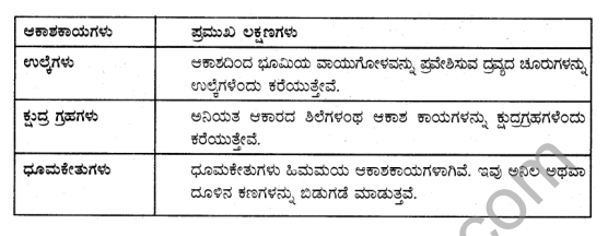 KSEEB Solutions for Class 5 EVS Chapter 14 The Sky in Kannada 5