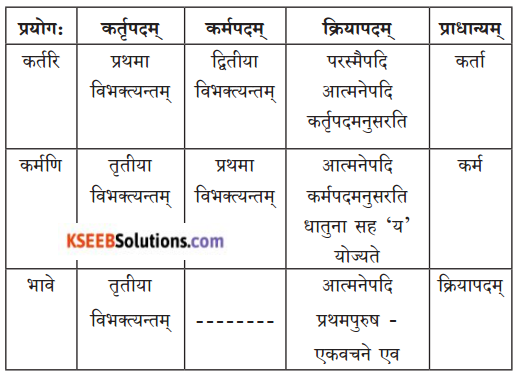 KSEEB Solutions for Class 9 Sanskrit नंदिनी Chapter 9 प्रयोगाः 6