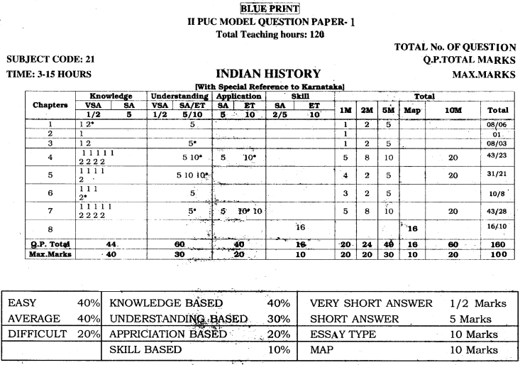 2nd PUC History Blue Print of Model Question Paper 1
