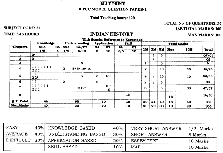 2nd PUC History Blue Print of Model Question Paper 2