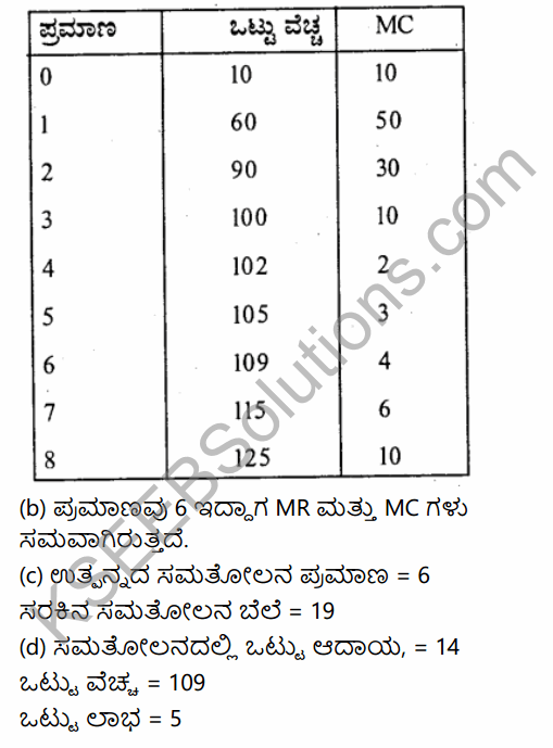 2nd PUC Economics Question Bank Chapter 6 Imperfect Competitive Markets (Non-Competitive Markets) in Kannada 26