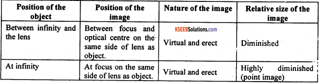 KSEEB Class 10 Science Important Questions Chapter 10 Light Reflection and Refraction 78