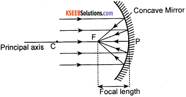KSEEB Class 10 Science Important Questions Chapter 10 Light Reflection and Refraction 8
