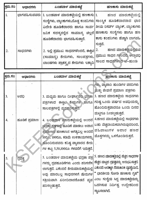 2nd PUC Business Studies Question Bank Chapter 10 Financial Market in Kannada 10