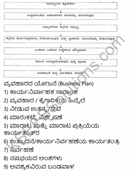 2nd PUC Business Studies Question Bank Chapter 13 Entrepreneurship Development in Kannada 13