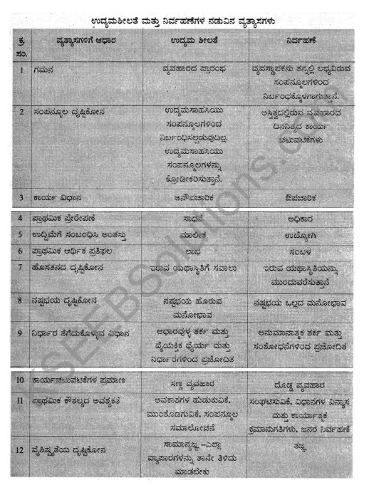 2nd PUC Business Studies Question Bank Chapter 13 Entrepreneurship Development in Kannada 28