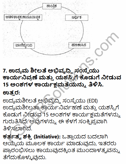2nd PUC Business Studies Question Bank Chapter 13 Entrepreneurship Development in Kannada 32