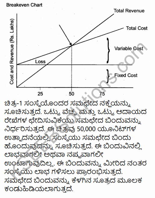 2nd PUC Business Studies Question Bank Chapter 8 Controlling in Kannada 20