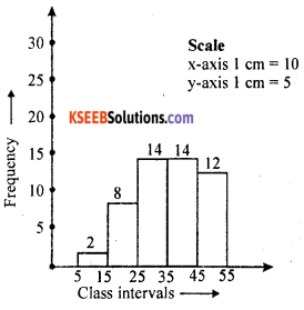 KSEEB Solutions for Class 8 Maths Chapter 13 Statistics Additional Questions 5