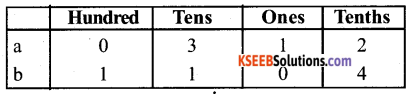 KSEEB Solutions for Class 6 Maths Chapter 8 Decimals Ex 8.1 2