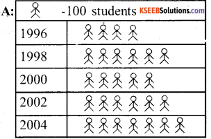 KSEEB Solutions for Class 6 Maths Chapter 9 Data Handling Ex 9.2 4