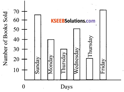 KSEEB Solutions for Class 6 Maths Chapter 9 Data Handling Ex 9.4 4