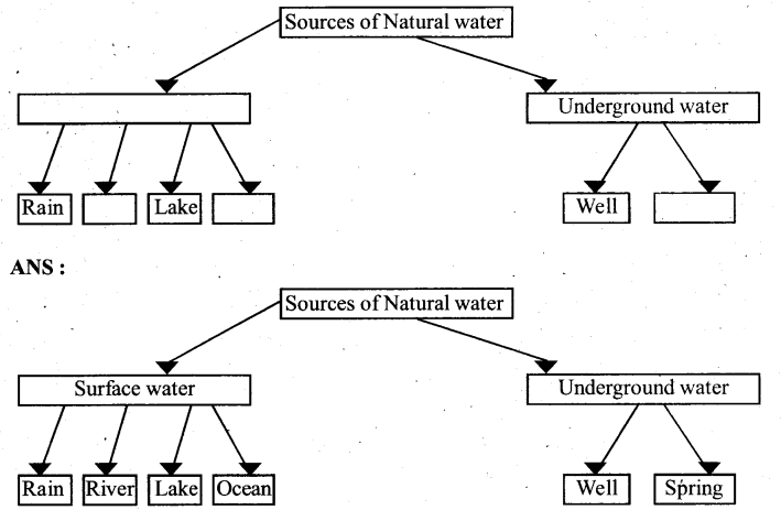 KSEEB Solutions for Class 6 Science Chapter 14 Water 30