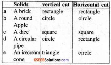 KSEEB Solutions for Class 7 Maths Chapter 15 Visualising Solid Shapes Ex 15.3 1