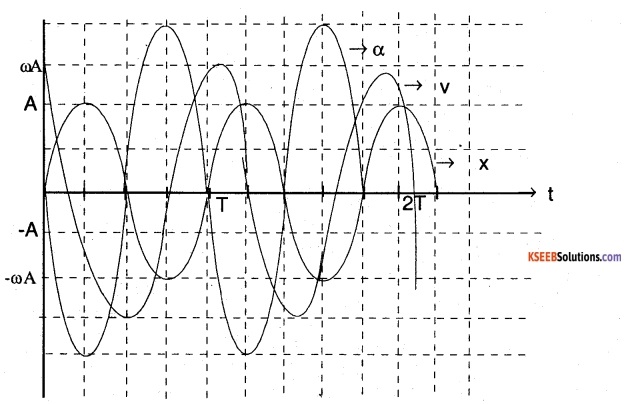 1st PUC Physics Question Bank Chapter 14 Oscillations img 44
