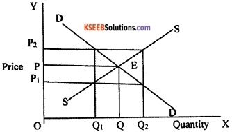2nd PUC EconomicsModel Question Paper 1 with Answers image - 11