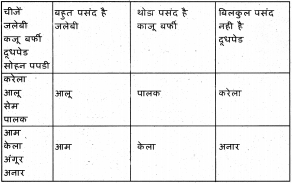 KSEEB Solutions for Class 7 Hindi Chapter 7 रसोईघर 11