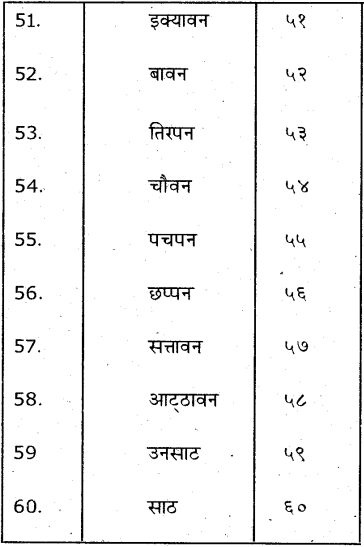 KSEEB Solutions for Class 7 Hindi Chapter 8 गिनती 1