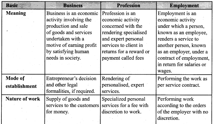 1st PUC Business Studies Question Bank Chapter 1 Nature and Purpose of Business 1