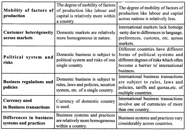 1st PUC Business Studies Question Bank Chapter 11 International Business 2