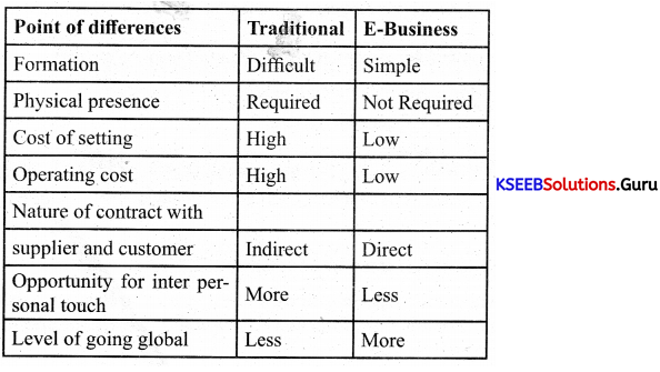 1st PUC Business Studies Question Bank Chapter 5 Emerging Modes of Business.2