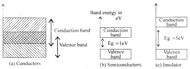 1st PUC Electronics Question Bank Chapter 6 Semi-Conductors, Diodes and Applications of Diodes 24