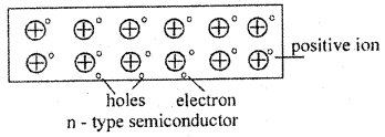 1st PUC Electronics Question Bank Chapter 6 Semi-Conductors, Diodes and Applications of Diodes 25