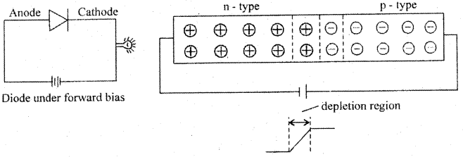 1st PUC Electronics Question Bank Chapter 6 Semi-Conductors, Diodes and Applications of Diodes 28