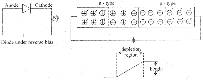 1st PUC Electronics Question Bank Chapter 6 Semi-Conductors, Diodes and Applications of Diodes 29