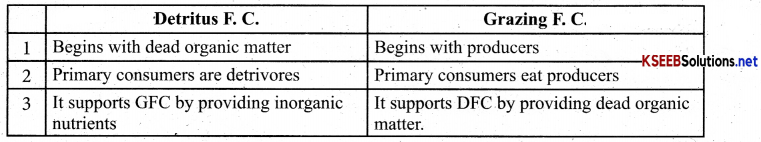 2nd PUC Biology Important Questions Chapter 14 Ecosystem 3