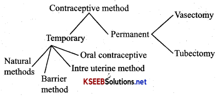 2nd PUC Biology Important Questions Chapter 4 Reproductive Health 1