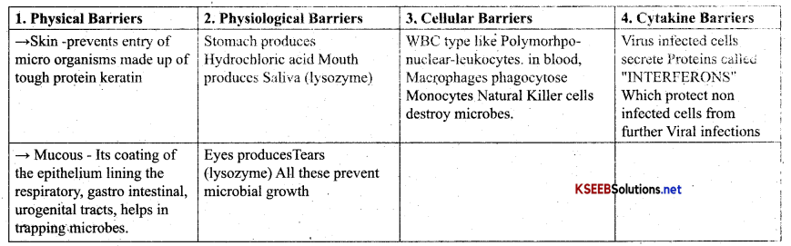 2nd PUC Biology Important Questions Chapter 8 Human Health and Disease 1
