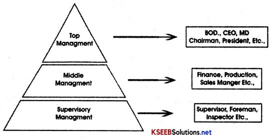 2nd PUC Business Studies Chapter 1 Nature and Significance of Management Important Questions 1