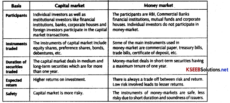 2nd PUC Business Studies Important Questions Chapter 10 Financial Market 1