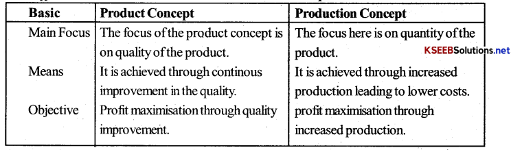 2nd PUC Business Studies Important Questions Chapter 11 Marketing Management 2