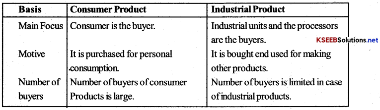 2nd PUC Business Studies Important Questions Chapter 11 Marketing Management 3