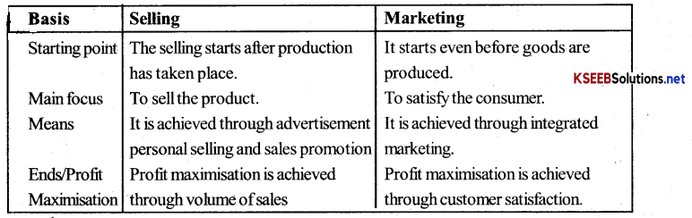 2nd PUC Business Studies Important Questions Chapter 11 Marketing Management 5