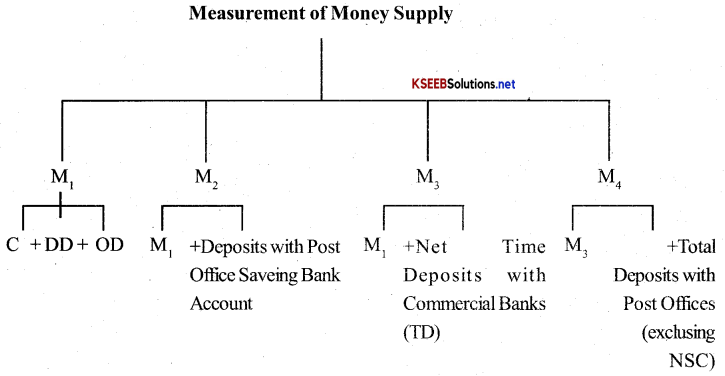 2nd PUC Economics Important Questions Chapter 3 Money and Banking 3