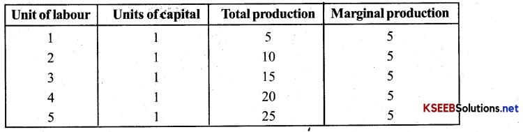 2nd PUC Economics Important Questions Chapter 3 Production and Cost 1