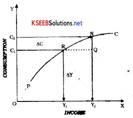 2nd PUC Economics Important Questions Chapter 4 Consumption and Investment Function 2