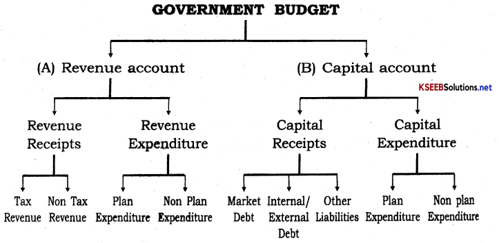 2nd PUC Economics Important Questions Chapter 5 Government Budget and the Economy 1