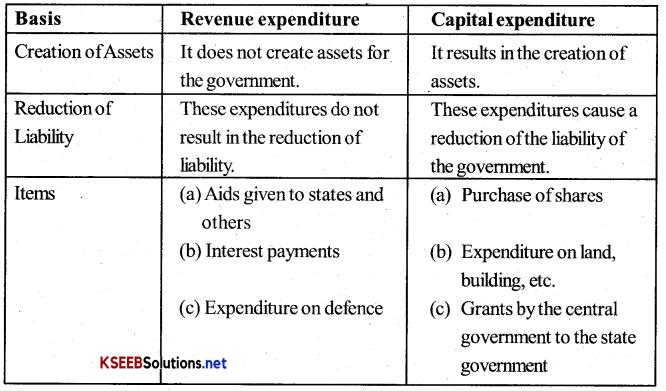 2nd PUC Economics Important Questions Chapter 5 Government Budget and the Economy 2