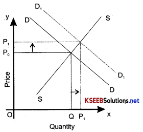 2nd PUC Economics Important Questions Chapter 5 Market Equilibrium 5