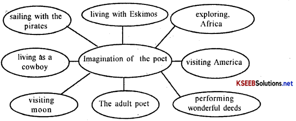8th English Imagination Poem Notes Question Answer Summary 1