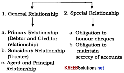 Bank Transactions Class 10 Notes KSEEB 10th Social Science 1