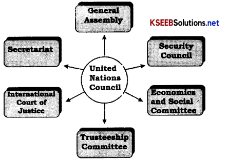 International Institutions Questions and Answers KSEEB Class 10 Social Science 1