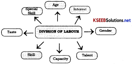 Labour Class 10 Notes KSEEB 10th Social Science 1