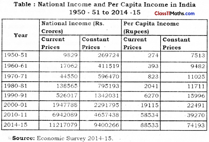 National Income and Sectoral Aspects of the Indian Economy Questions and Answers KSEEB Class 8 Social Science 2