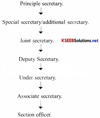Public Administration Questions and Answers KSEEB Class 8 Social Science 1
