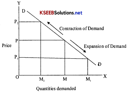 2nd PUC Economics Notes Chapter 3 Demand Analysis 2